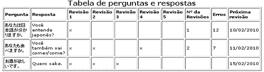 Comment utiliser un SRS sans ordinateur - tableau des questions et réponses - Manuel du SRS